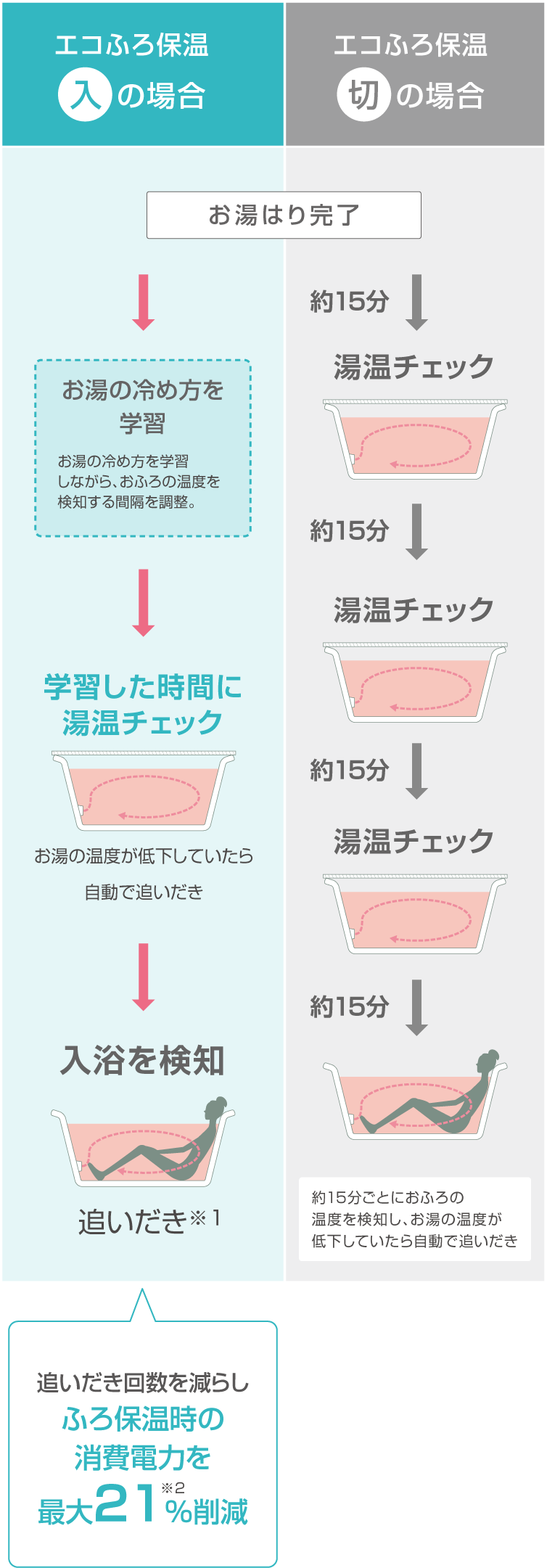 エコふろ保温機能の比較画像